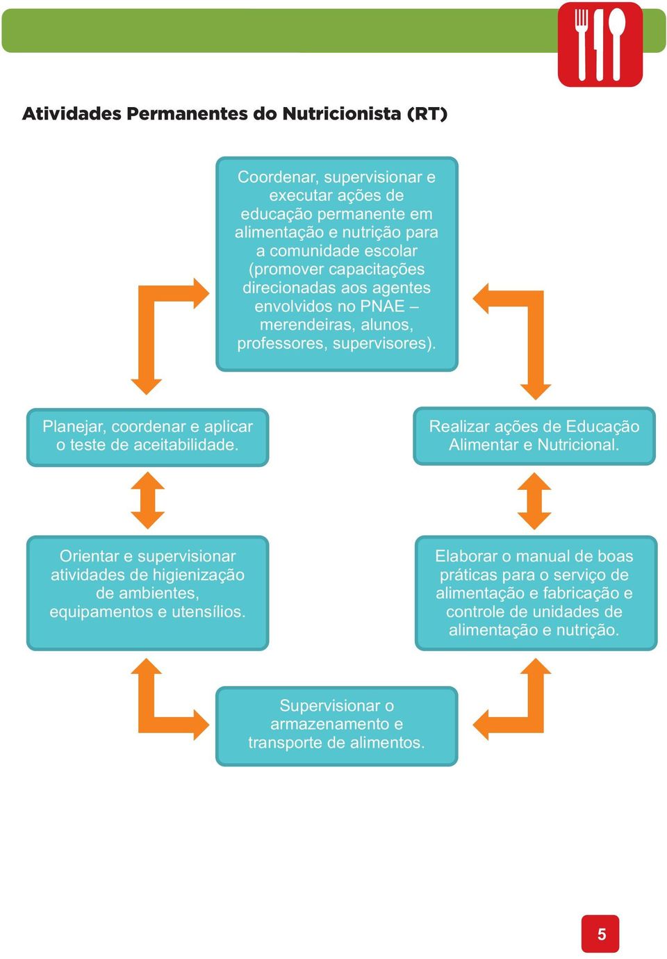 Planejar, coordenar e aplicar o teste de aceitabilidade. Realizar ações de Educação Alimentar e Nutricional.