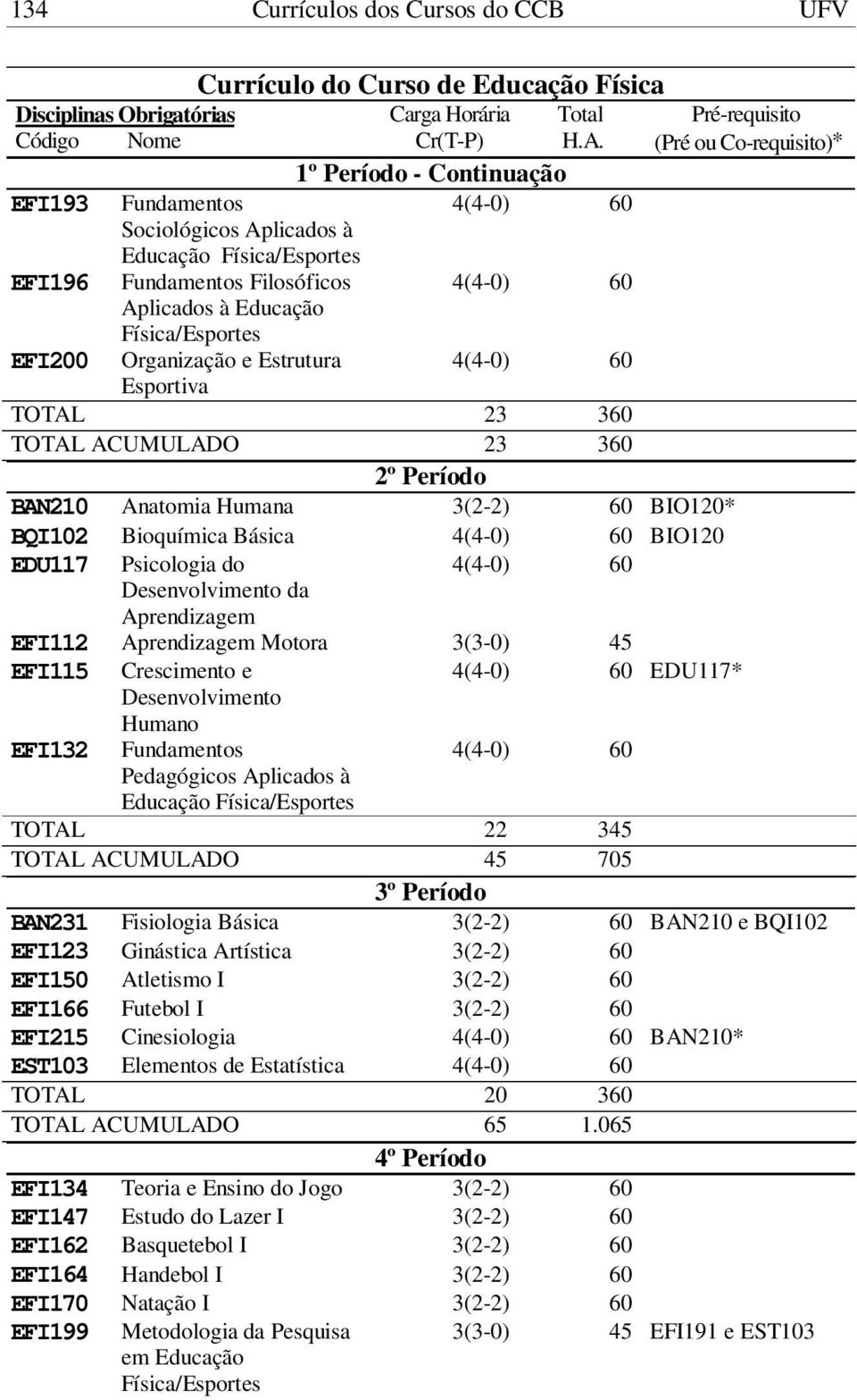 2º Período BAN210 Anatomia Humana 3(2-2) 60 BIO120* BQI102 Bioquímica Básica BIO120 EDU117 Psicologia do Desenvolvimento da Aprendizagem EFI112 Aprendizagem Motora EFI115 Crescimento e