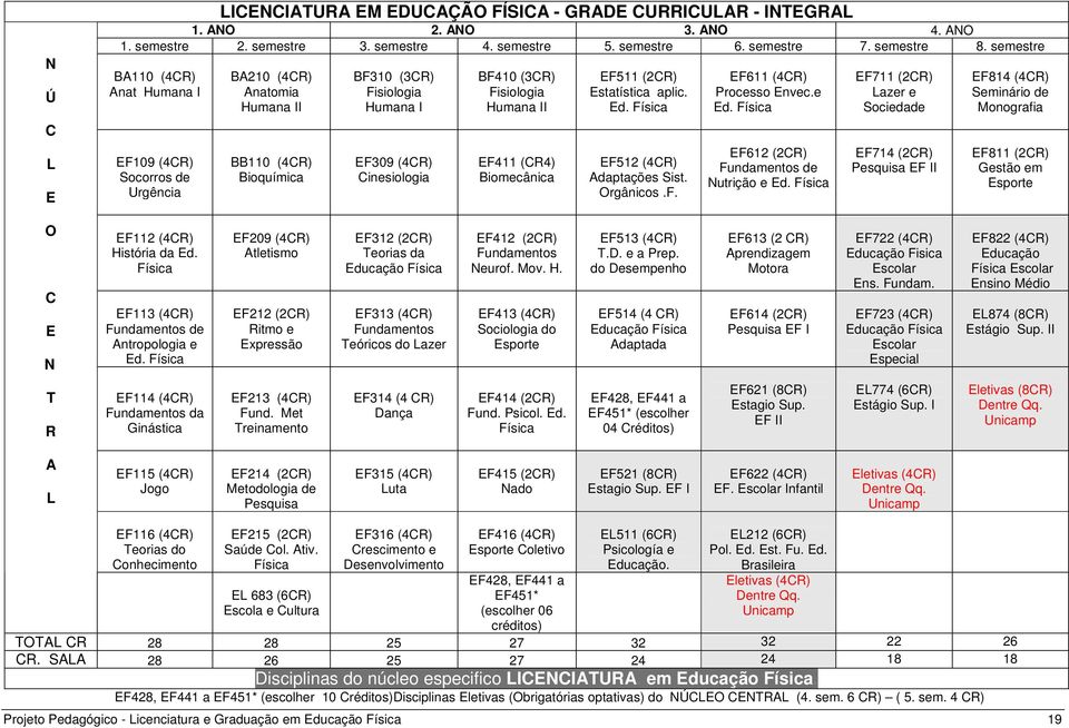 Fisiologia Humana II EF411 (CR4) Biomecânica EF511 (2CR) Estatística aplic. Ed. Física EF512 (4CR) Adaptações Sist. Orgânicos.F. EF611 (4CR) Processo Envec.e Ed.