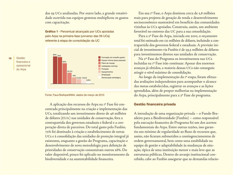 Fauc/SisArpa/MMA, dados de março de 2010 Formação de conselho gestor Equipe mínima (duas pessoas) Plano de manejo Instalações mínimas Proteção Equipamentos Sinalização Demarcação estratégica Em sua