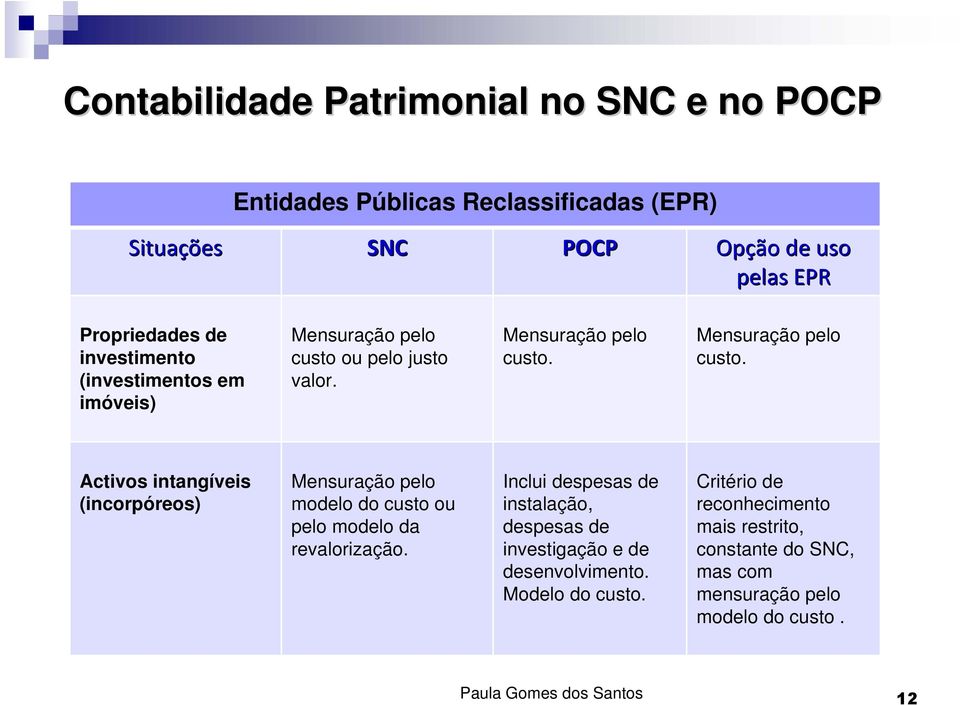 ou pelo justo valor. Mensuração pelo custo. Mensuração pelo custo. Activos intangíveis (incorpóreos) Mensuração pelo modelo do custo ou pelo modelo da revalorização.