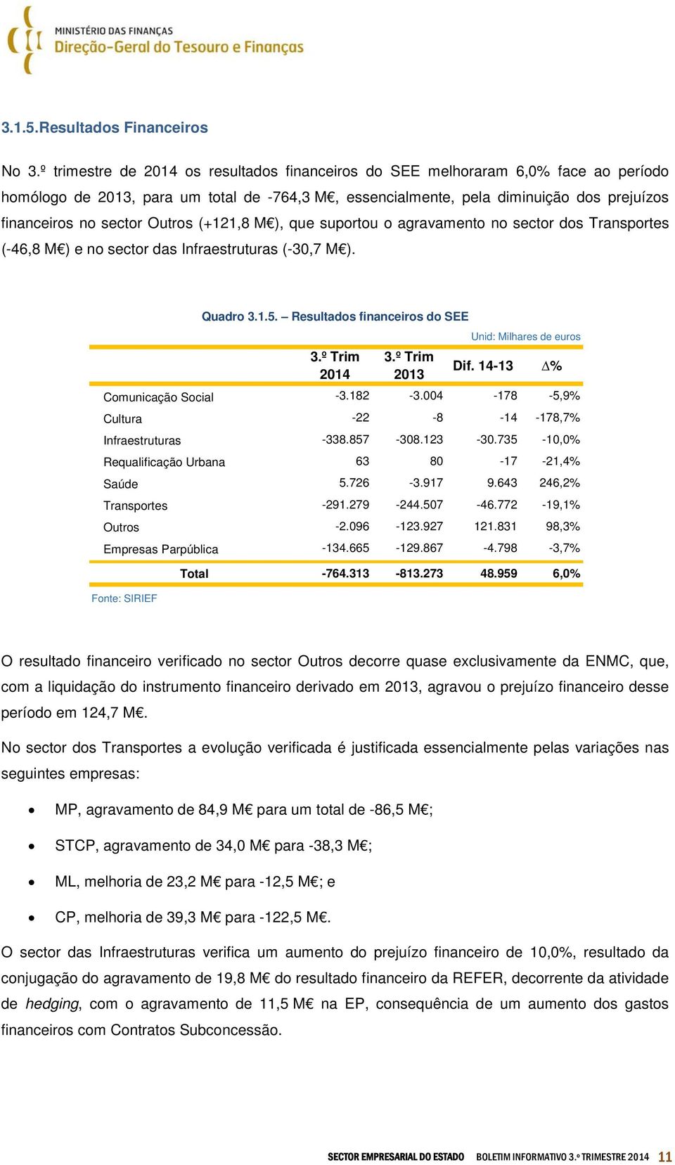 (+121,8 M ), que suportou o agravamento no sector dos Transportes (-46,8 M ) e no sector das Infraestruturas (-30,7 M ). Quadro 3.1.5. Resultados financeiros do SEE Unid: Milhares de euros Dif.