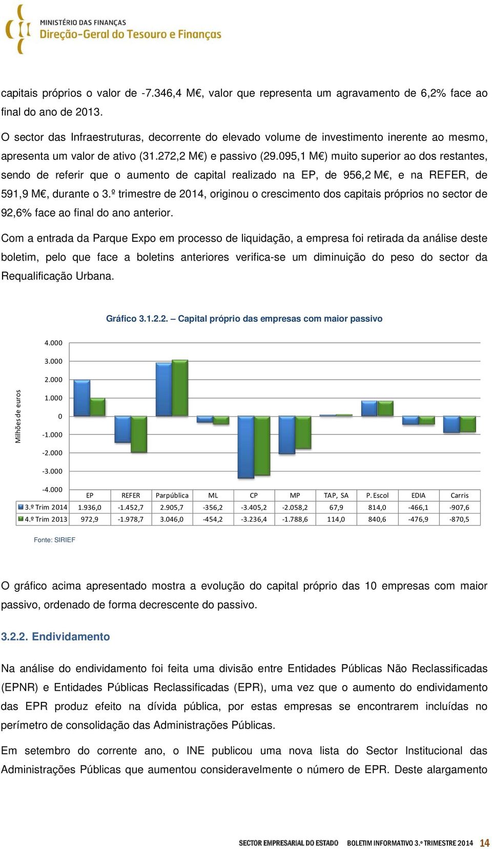 095,1 M ) muito superior ao dos restantes, sendo de referir que o aumento de capital realizado na EP, de 956,2 M, e na REFER, de 591,9 M, durante o 3.