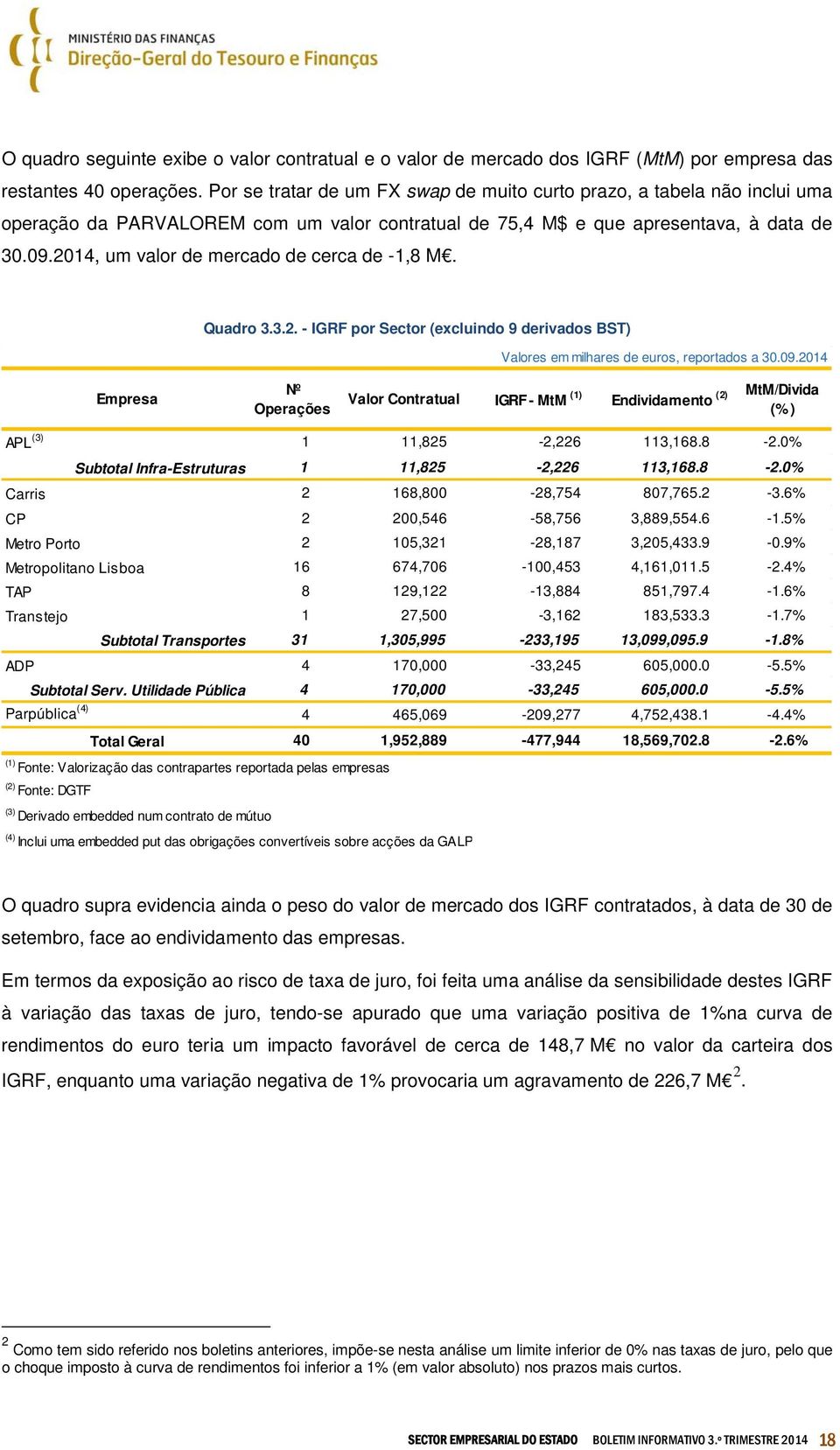 , um valor de mercado de cerca de -1,8 M. Quadro 3.3.2. - IGRF por Sector (excluindo 9 derivados BST) Valores em milhares de euros, reportados a 30.09.