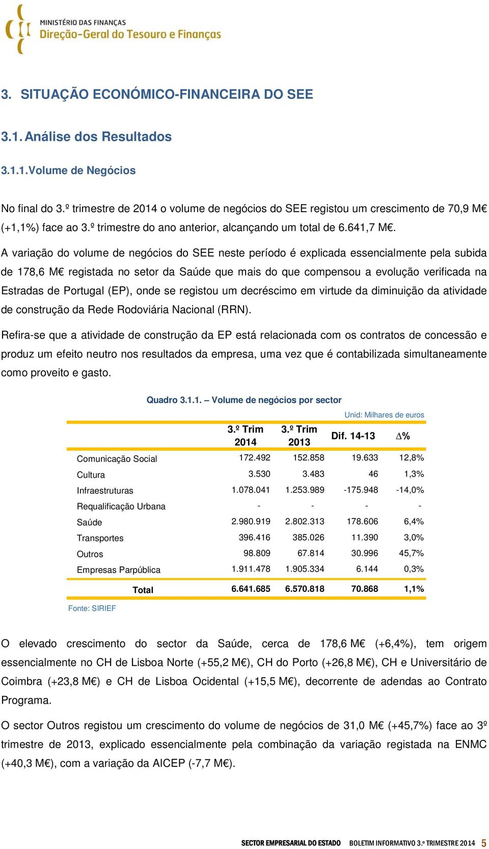 A variação do volume de negócios do SEE neste período é explicada essencialmente pela subida de 178,6 M registada no setor da Saúde que mais do que compensou a evolução verificada na Estradas de