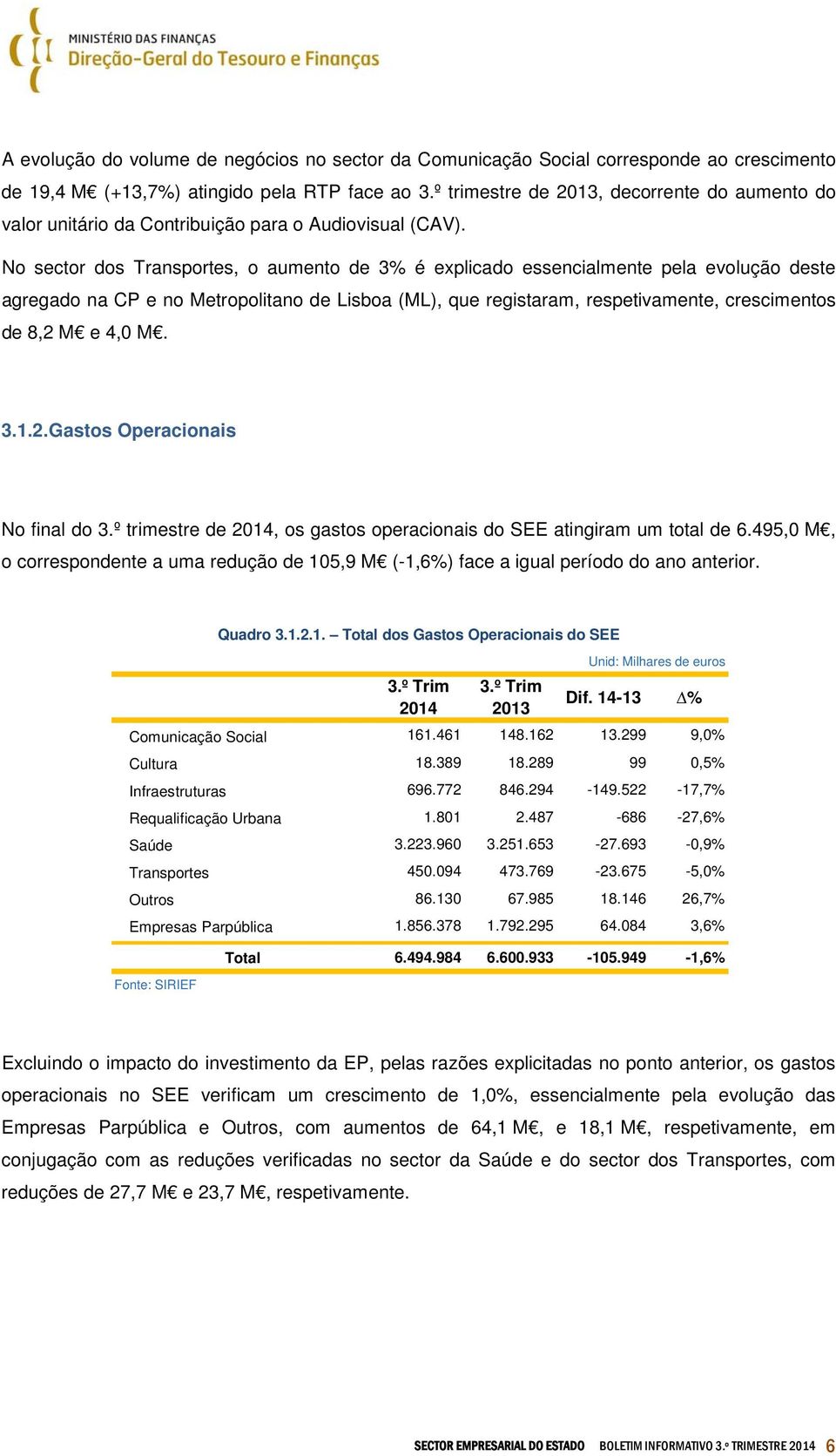 No sector dos Transportes, o aumento de 3% é explicado essencialmente pela evolução deste agregado na CP e no Metropolitano de Lisboa (ML), que registaram, respetivamente, crescimentos de 8,2 M e 4,0