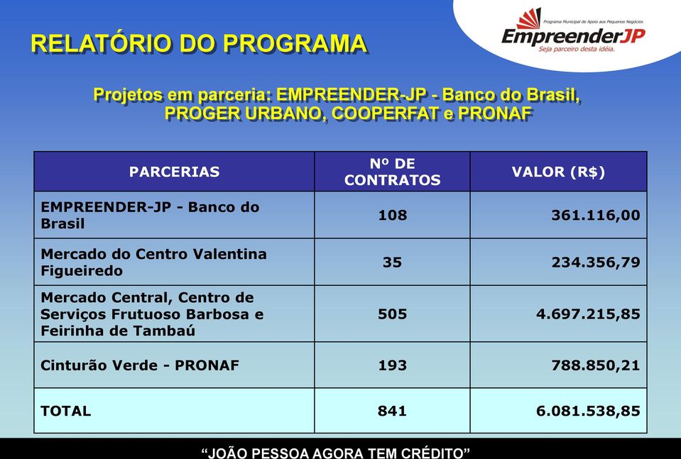 Centro Valentina Figueiredo Mercado Central, Centro de Serviços Frutuoso Barbosa e Feirinha de