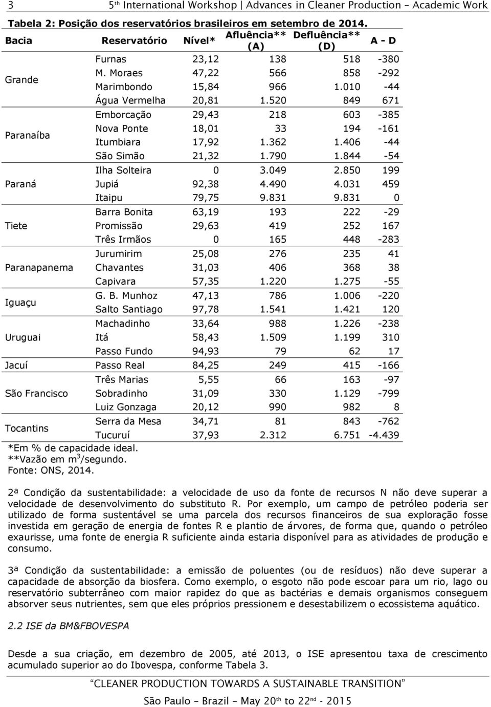 010-44 Água Vermelha 20,81 1.520 849 671 Emborcação 29,43 218 603-385 Nova Ponte 18,01 33 194-161 Itumbiara 17,92 1.362 1.406-44 São Simão 21,32 1.790 1.844-54 Ilha Solteira 0 3.049 2.