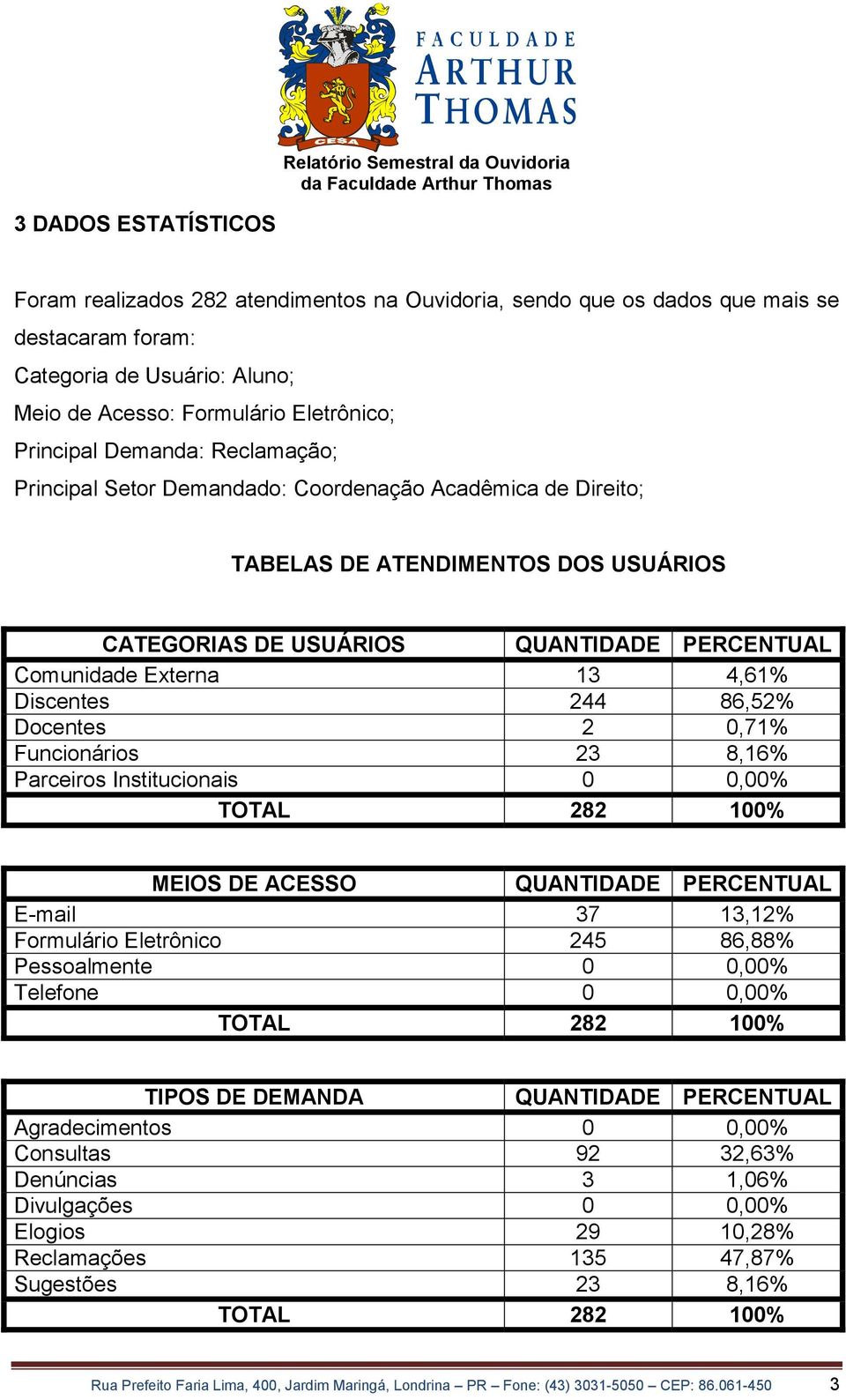 2 0,71% Funcionários 23 8,16% Parceiros Institucionais 0 0,00% TOTAL 282 100% MEIOS DE ACESSO E-mail 37 13,12% Formulário Eletrônico 245 86,88% Pessoalmente 0 0,00% Telefone 0 0,00% TOTAL 282 100%