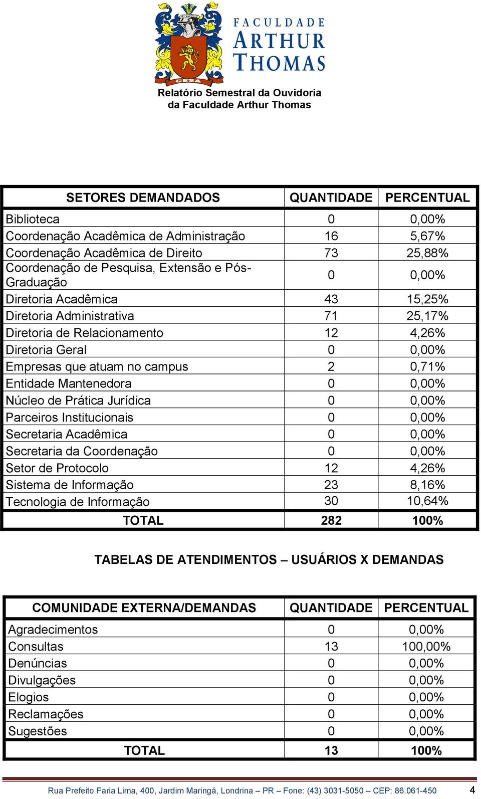 Jurídica 0 0,00% Parceiros Institucionais 0 0,00% Secretaria Acadêmica 0 0,00% Secretaria da Coordenação 0 0,00% Setor de Protocolo 12 4,26% Sistema de Informação 23 8,16% Tecnologia de Informação 30