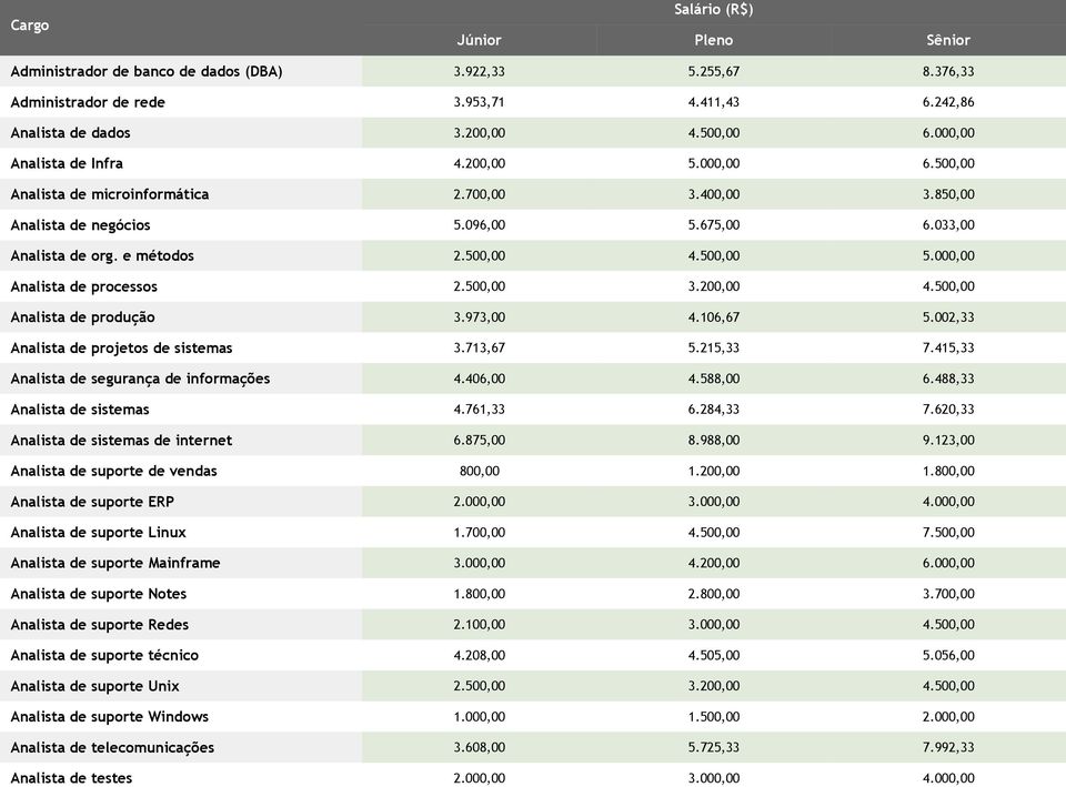 500,00 5.000,00 Analista de processos 2.500,00 3.200,00 4.500,00 Analista de produção 3.973,00 4.106,67 5.002,33 Analista de projetos de sistemas 3.713,67 5.215,33 7.