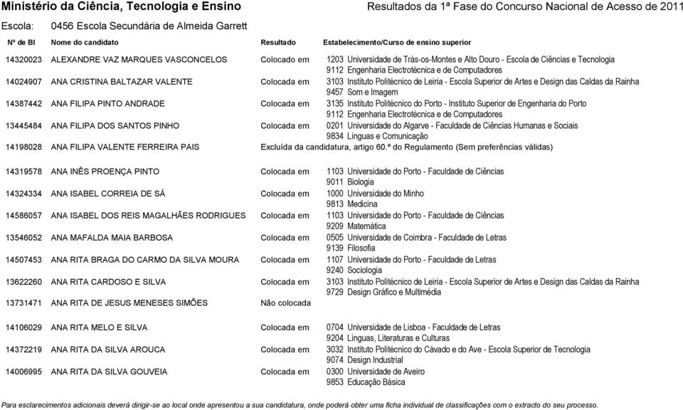 Instituto Superior de Engenharia do Porto 13445484 ANA FILIPA DOS SANTOS PINHO Colocada em 0201 Universidade do Algarve - Faculdade de Ciências Humanas e Sociais 9834 Línguas e Comunicação 14198028