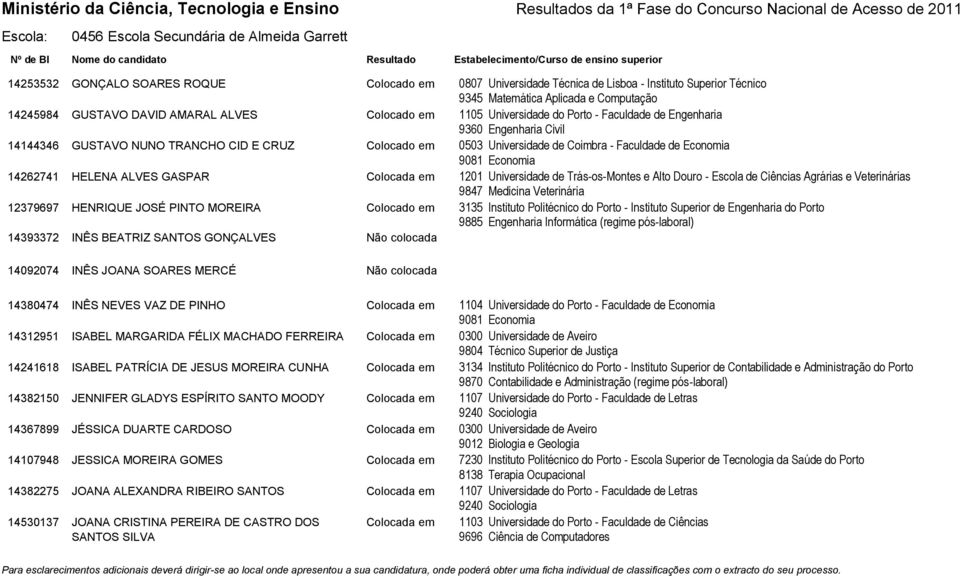 Universidade de Trás-os-Montes e Alto Douro - Escola de Ciências Agrárias e Veterinárias 9847 Medicina Veterinária 12379697 HENRIQUE JOSÉ PINTO MOREIRA Colocado em 3135 Instituto Politécnico do Porto