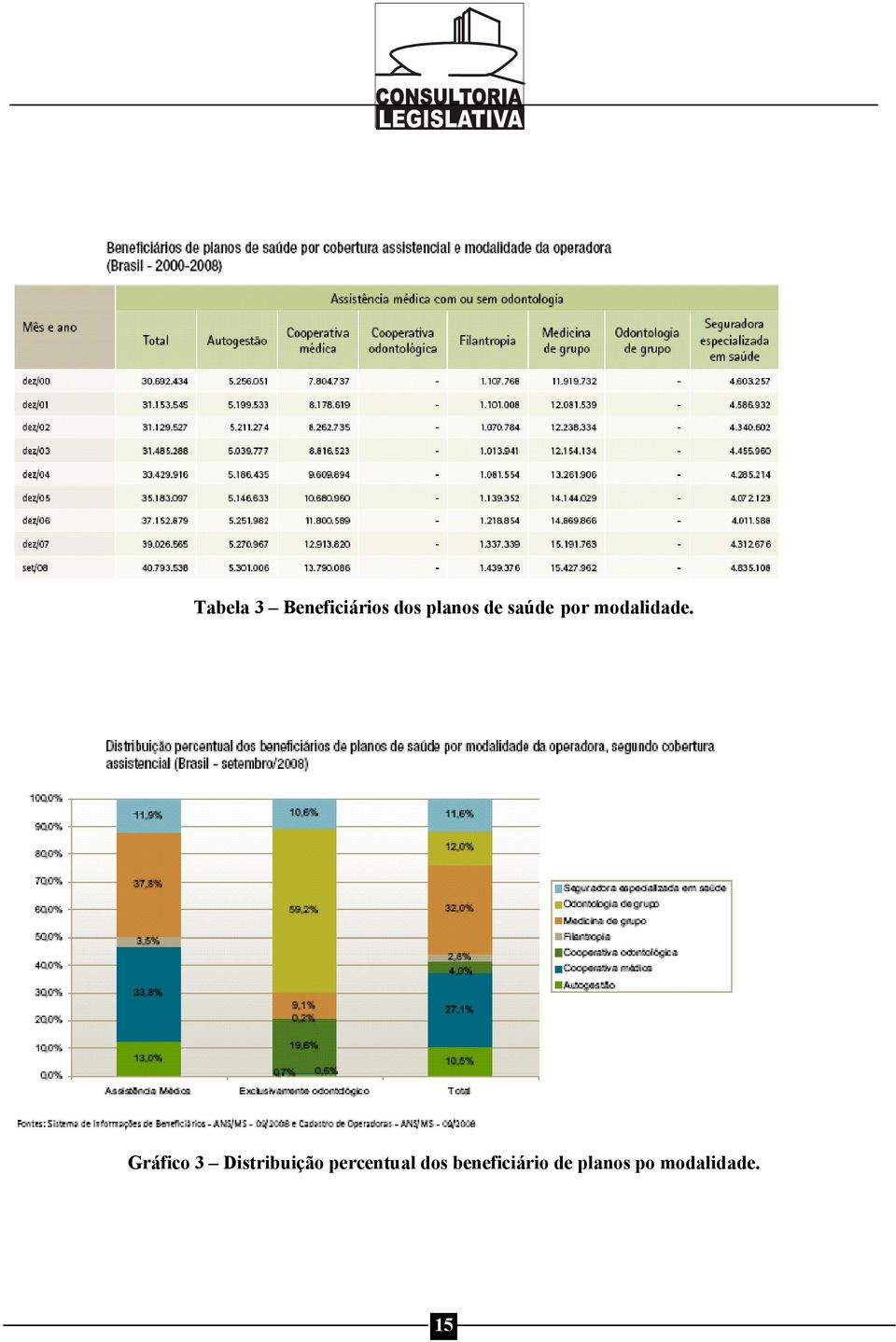 Gráfico 3 Distribuição percentual