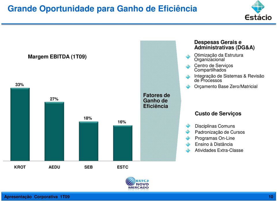 Orçamento Base Zero/Matricial 27% 18% 16% Fatores de Ganho de Eficiência Custo de Serviços - Disciplinas Comuns -