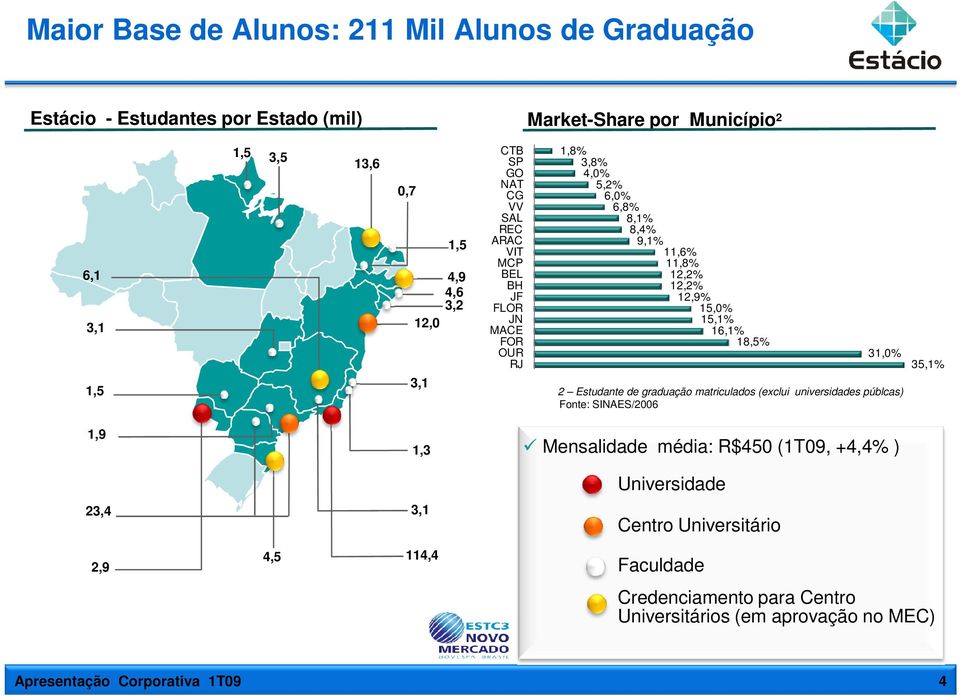 15,1% 16,1% 18,5% 31,0% 2 Estudante de graduação matriculados (exclui universidades públcas) Fonte: SINAES/2006 35,1% 1,9 1,3 Mensalidade média: R$450 (1T09, +4,4%