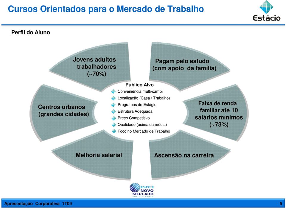 Programas de Estágio Estrutura Adequada Preço Competitivo Qualidade (acima da média) Foco no Mercado de Trabalho Faixa