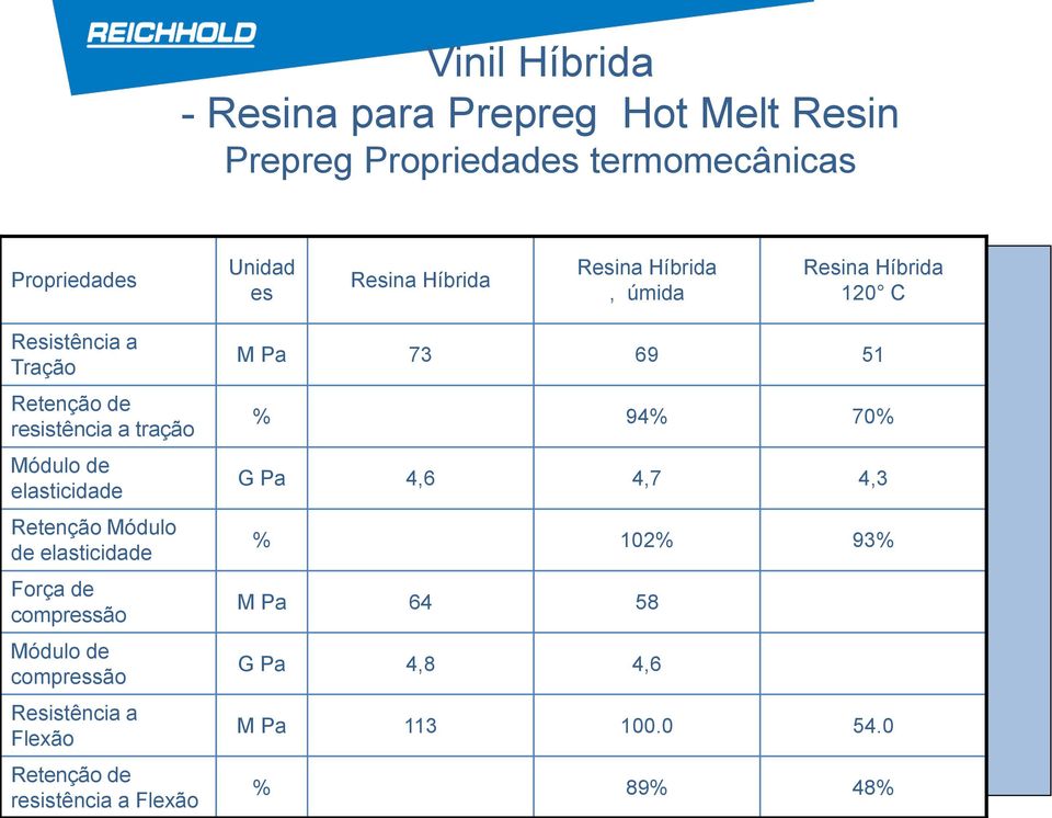 elasticidade Retenção Módulo de elasticidade Força de compressão Módulo de compressão Resistência a Flexão Retenção de