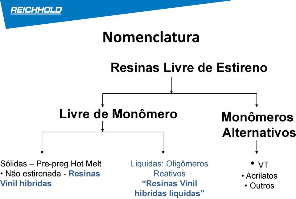 estirenada - Resinas Vinil hibridas Liquidas: Oligômeros