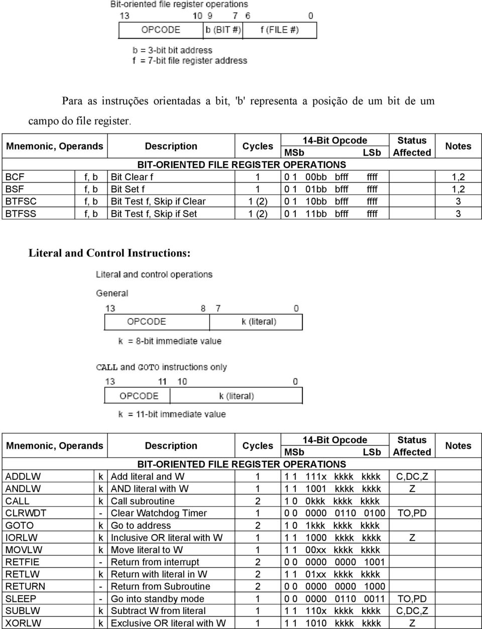 bfff ffff 1,2 BTFSC f, b Bit Test f, Skip if Clear 1 (2) 0 1 10bb bfff ffff 3 BTFSS f, b Bit Test f, Skip if Set 1 (2) 0 1 11bb bfff ffff 3 Literal and Control Instructions: Mnemonic, Operands