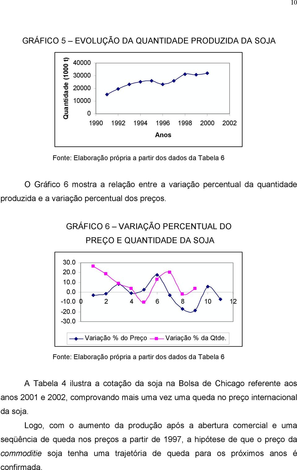 0-20.0-30.0 0 2 4 6 8 10 12 Variação % do Preço Variação % da Qtde.