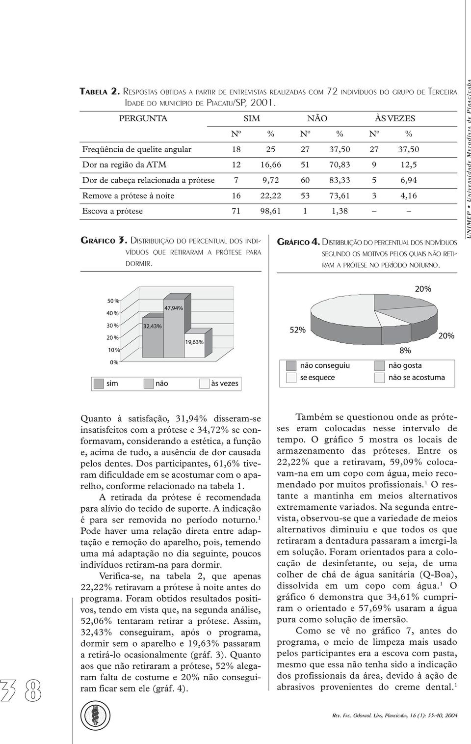 Remove a prótese à noite 16 22,22 53 73,61 3 4,16 Escova a prótese 71 98,61 1 1,38 GRÁFICO 3. DISTRIBUIÇÃO DO PERCENTUAL DOS INDI- VÍDUOS QUE RETIRARAM A PRÓTESE PARA DORMIR. GRÁFICO 4.