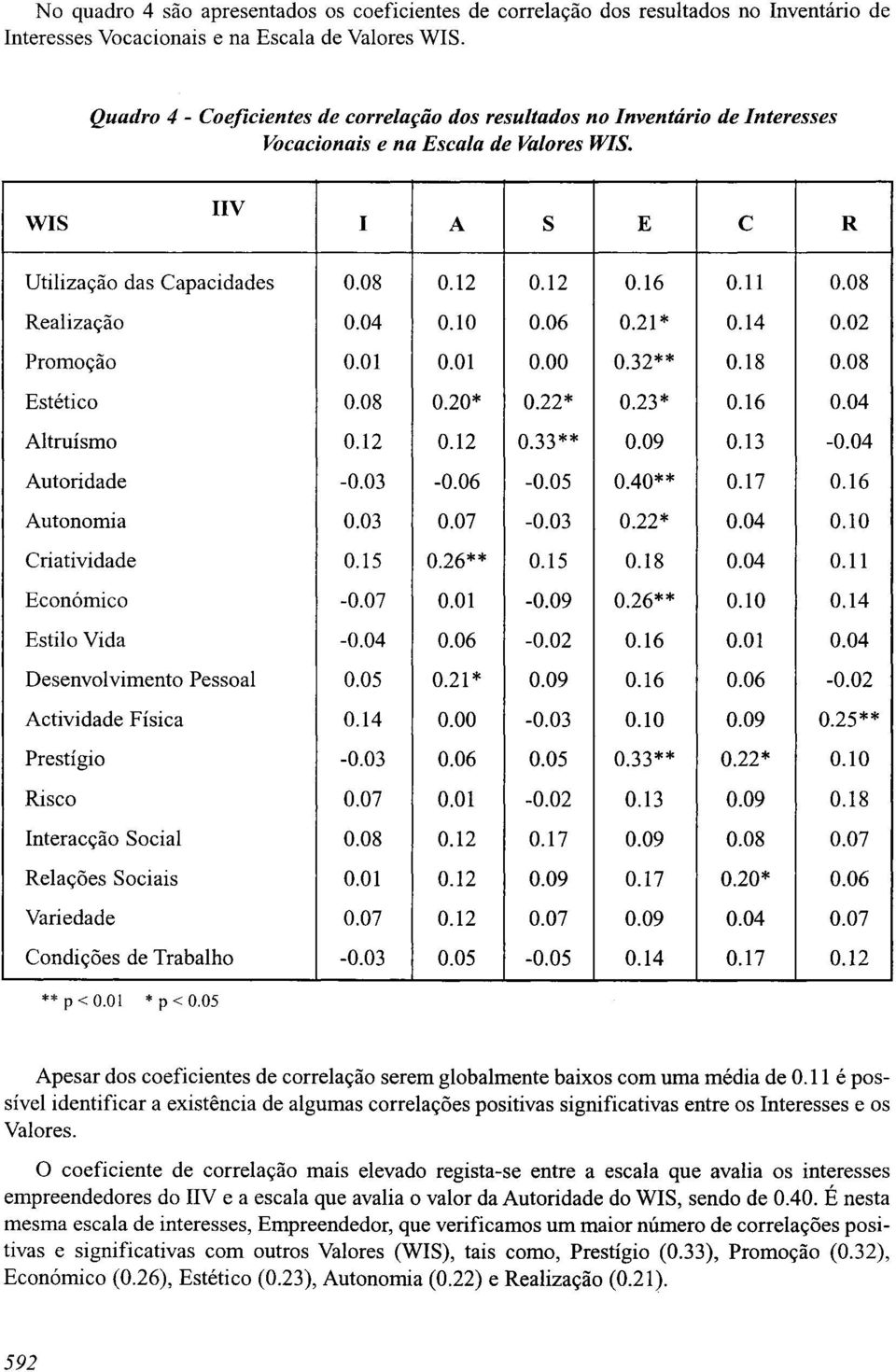 04 0.10 0.06 0.21 * 0.14 0.02 Promo<;ao 0.01 0.01 0.00 0.32** 0.18 0.08 Estético 0.08 0.20* 0.22* 0.23* 0.16 0.04 Altruísmo 0.12 0.12 0.33** 0.09 0.13-0.04 Autoridade -0.03-0.06-0.05 0.40** 0.17 0.