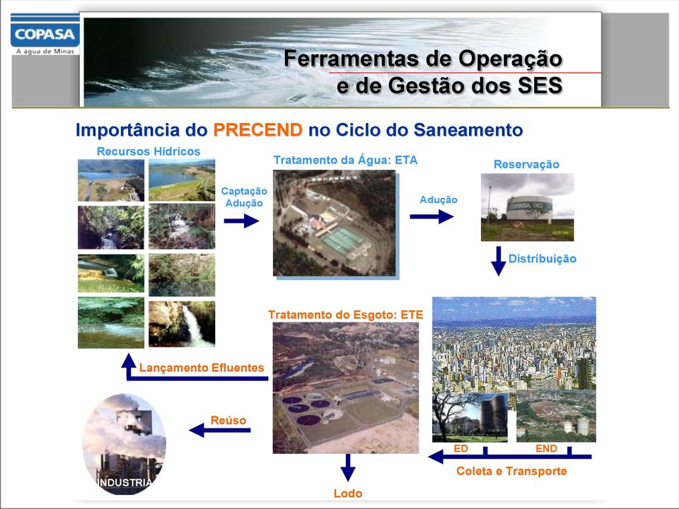 Reservação Captação Adução Adução Distribuição Tratamento do Esgoto: