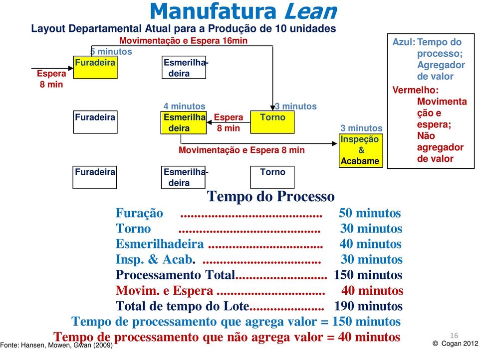 Movimenta ção e espera; Não agregador de valor Furação... 50 minutos Torno... 30 minutos Esmerilhadeira... 40 minutos Insp. & Acab.... 30 minutos Processamento Total... 150 minutos Movim.