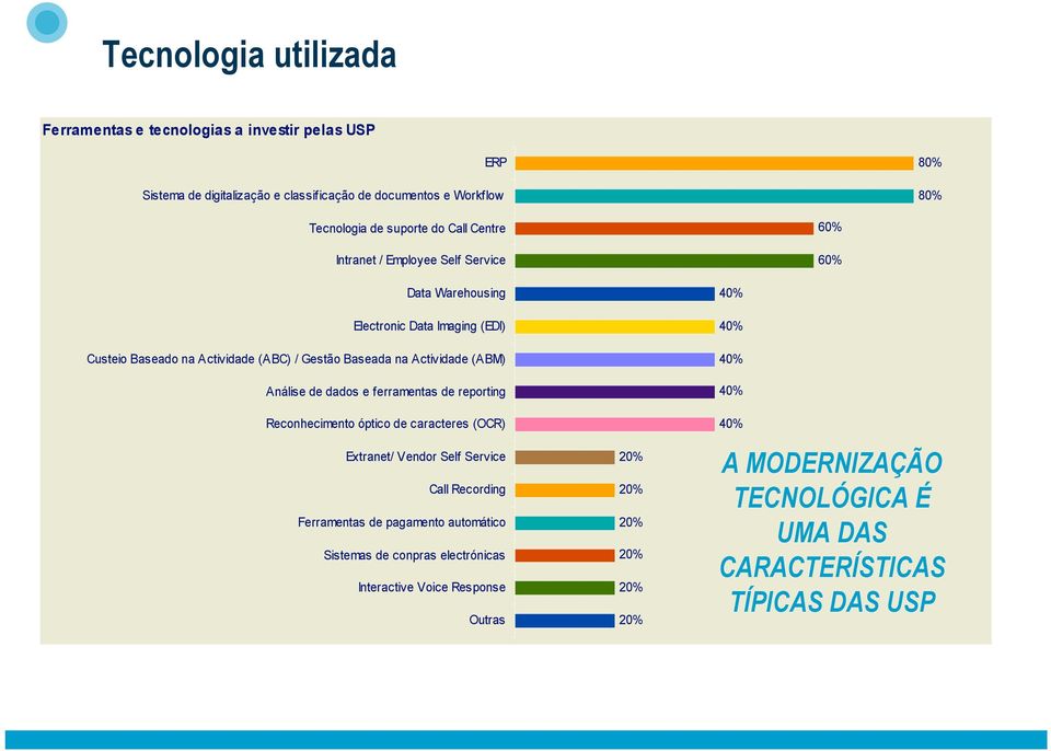 Actividade (ABM) Análise de dados e ferramentas de reporting Reconhecimento óptico de caracteres (OCR) Extranet/ Vendor Self Service Call Recording Ferramentas