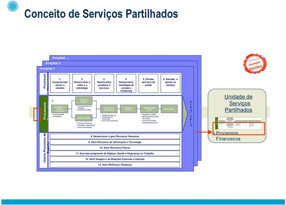 Reporting financeiro Consolidação Conceito de Serviços Partilhados Hospital... Hospital 2 Hospital 1 Exemplo Ilustrativo Processos Operacionais Processos Financeiros Outros Processos de Suporte 1.