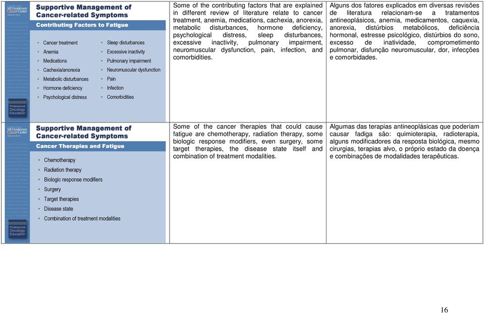 medications, cachexia, anorexia, metabolic disturbances, hormone deficiency, psychological distress, sleep disturbances, excessive inactivity, pulmonary impairment, neuromuscular dysfunction, pain,