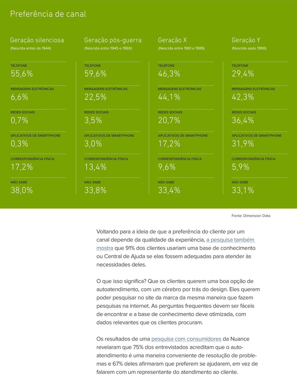 42,3% REDES SOCIAIS 0,7% REDES SOCIAIS 3,5% REDES SOCIAIS 20,7% REDES SOCIAIS 36,4% APLICATIVOS DE SMARTPHONE 0,3% APLICATIVOS DE SMARTPHONE 3,0% APLICATIVOS DE SMARTPHONE 17,2% APLICATIVOS DE