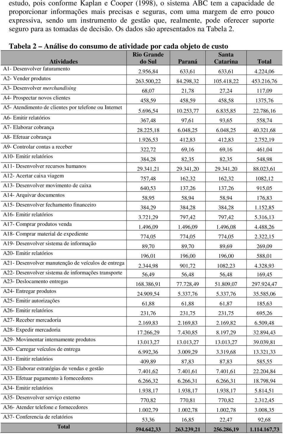 Tabela 2 Análise do consumo de atividade por cada objeto de custo Rio Grande do Sul Santa Catarina Atividades Paraná Total A1- Desenvolver faturamento 2.956,84 633,61 633,61 4.