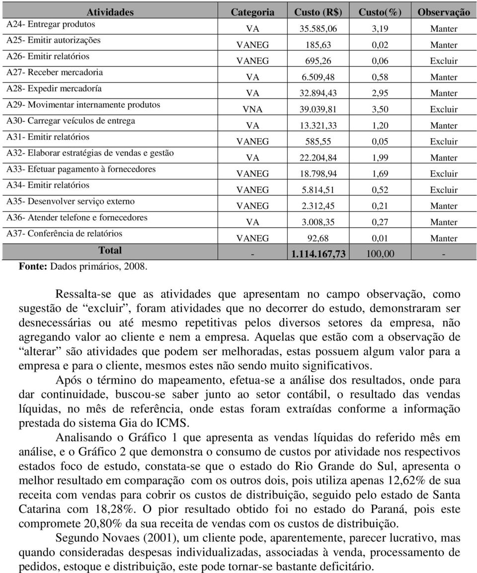 894,43 2,95 Manter A29- Movimentar internamente produtos VNA 39.039,81 3,50 Excluir A30- Carregar veículos de entrega VA 13.