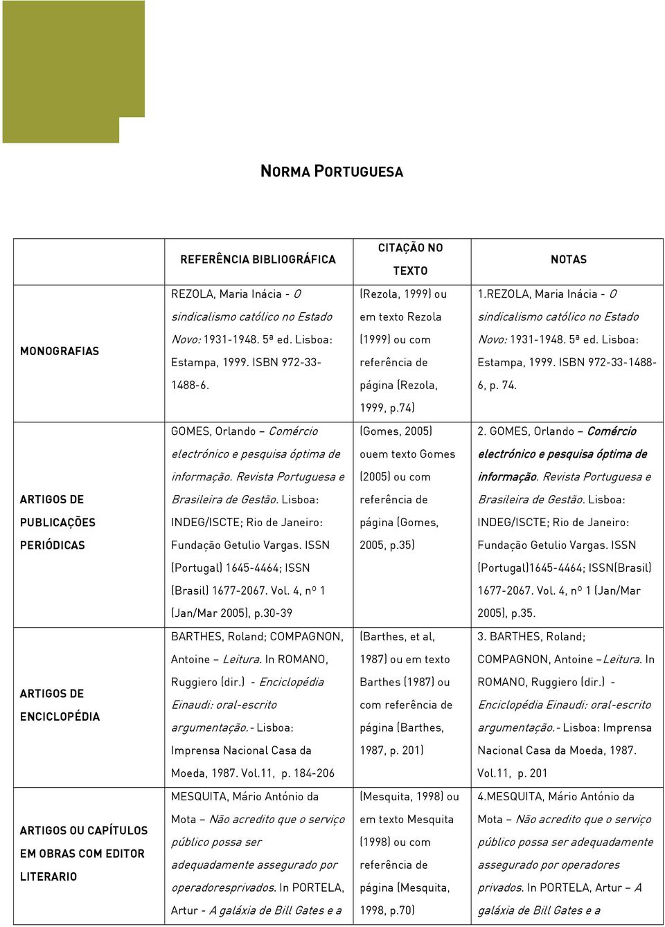 ISBN 972-33- (1999) ou com Novo: 1931-1948. 5ª ed. Lisboa: Estampa, 1999. ISBN 972-33-1488-1488-6. página (Rezola, 6, p. 74. 1999, p.74) GOMES, Orlando Comércio (Gomes, 2005) 2.