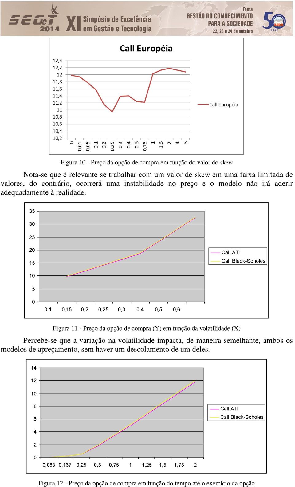 35 30 25 20 Call ATI 15 Call Black-Scholes 10 5 0 0,1 0,15 0,2 0,25 0,3 0,4 0,5 0,6 Figura 11 - Preço da opção de compra (Y) em função da volatilidade (X) Percebe-se que a variação