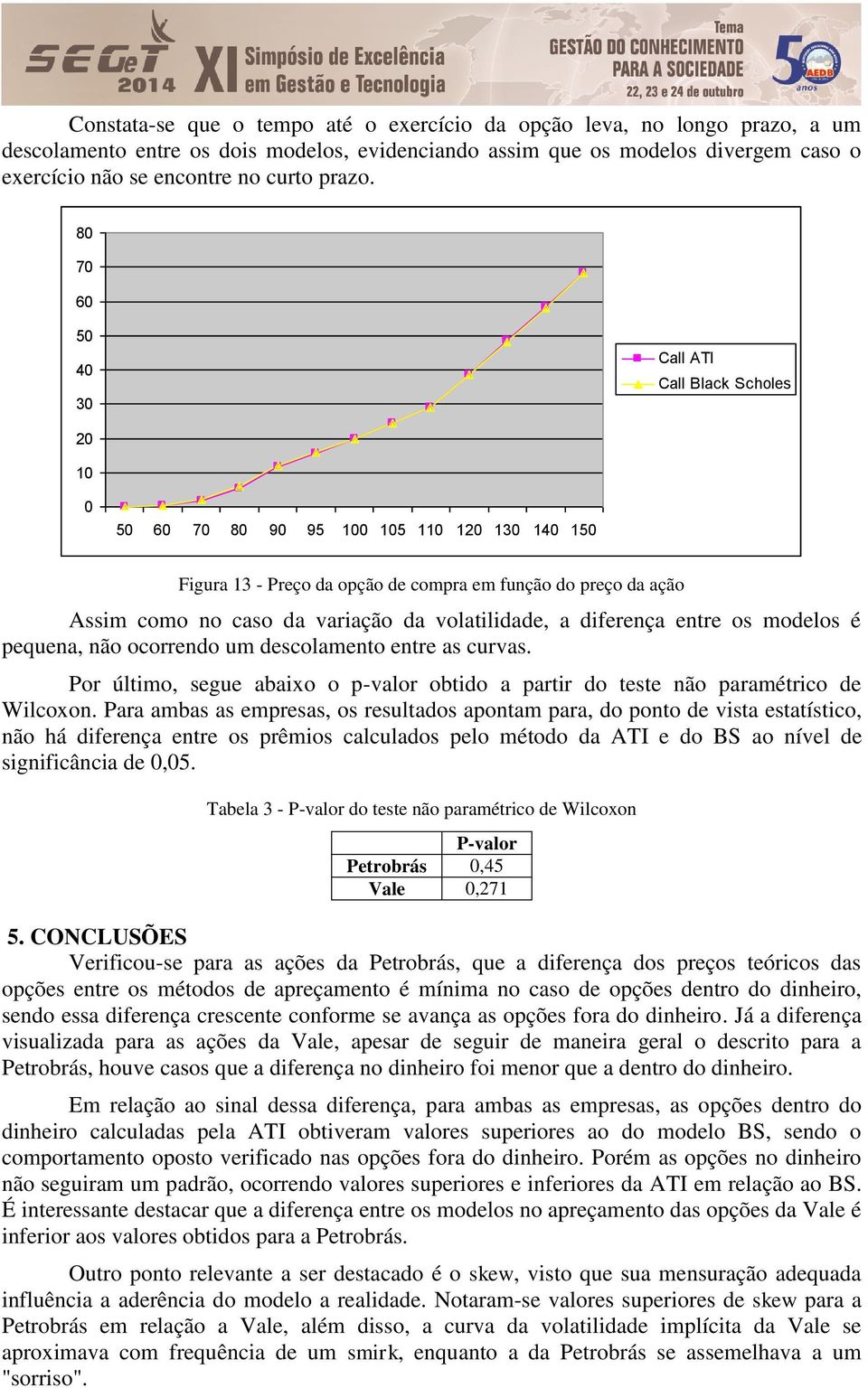 80 70 60 50 Call ATI 40 Call Black Scholes 30 20 10 0 50 60 70 80 90 95 100 105 110 120 130 140 150 Figura 13 - Preço da opção de compra em função do preço da ação Assim como no caso da variação da