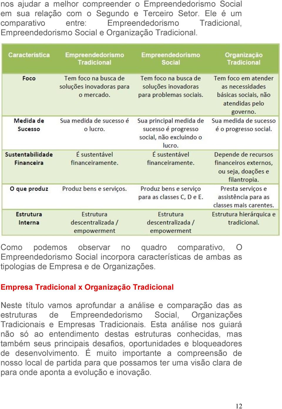 Como podemos observar no quadro comparativo, O Empreendedorismo Social incorpora características de ambas as tipologias de Empresa e de Organizações.