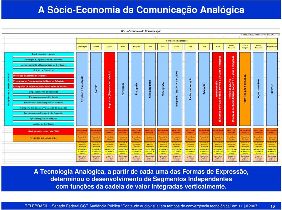 funções da cadeia de valor integradas verticalmente.