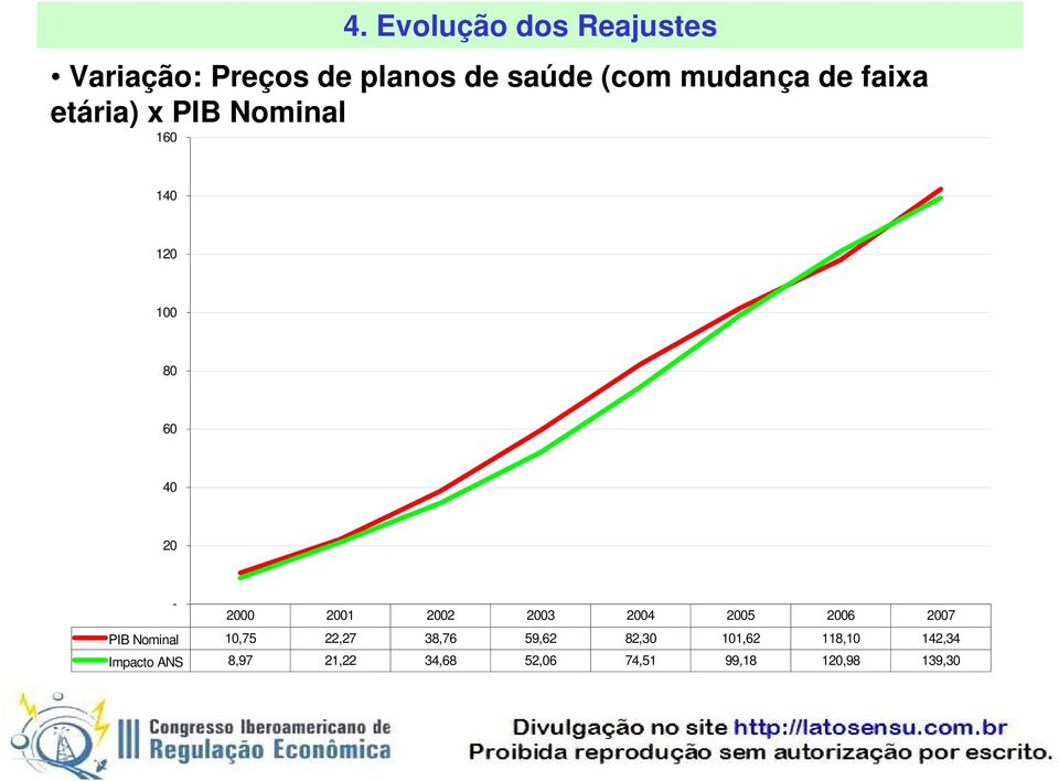 Evolução dos Reajustes 140 120 100 80 60 40 20-2000 2001 2002 2003 2004 2005