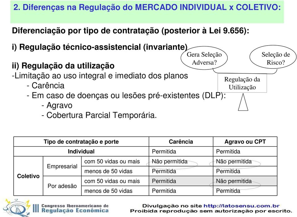 ii) Regulação da utilização -Limitação ao uso integral e imediato dos planos - Carência - Em caso de doenças ou lesões pré-existentes (DLP): - Agravo - Cobertura Parcial