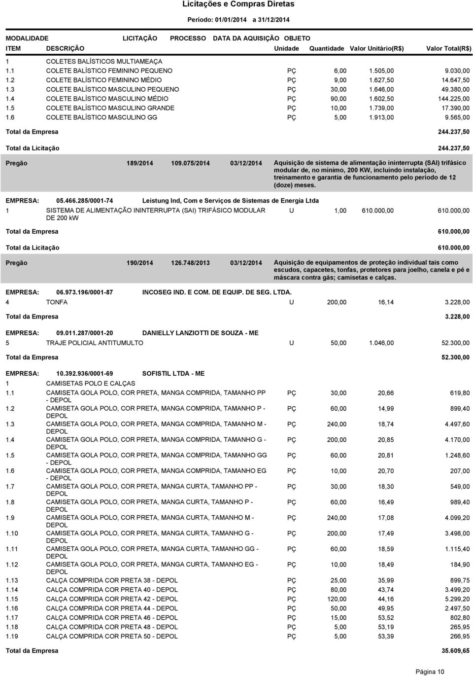 6 COLETE BALÍSTICO MASCULINO GG PÇ 5,00 1.913,00 9.565,00 Total da Empresa 244.237,50 Total da Licitação 244.237,50 Pregão 189/2014 109.