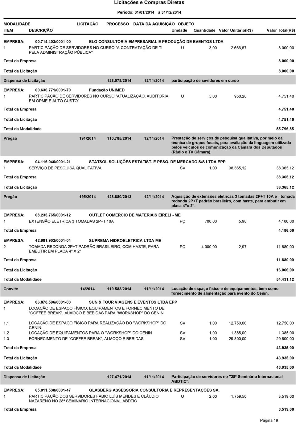 771/0001-70 Fundação UNIMED 1 PARTICIPAÇÃO DE SERVIDORES NO CURSO "ATUALIZAÇÃO, AUDITORIA EM OPME E ALTO CUSTO" participação de sevidores em curso U 5,00 950,28 4.751,40 Total da Empresa 4.