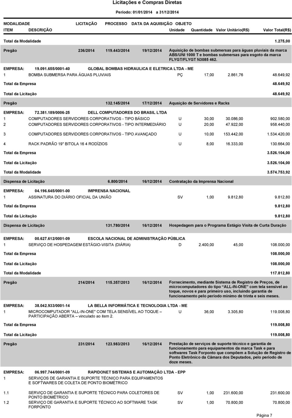 655/0001-40 GLOBAL BOMBAS HIDRAULICA E ELETRICA LTDA - ME 1 BOMBA SUBMERSA PARA ÁGUAS PLUVIAIS PÇ 17,00 2.861,76 48.649,92 Total da Empresa 48.649,92 Total da Licitação 48.649,92 Pregão 132.