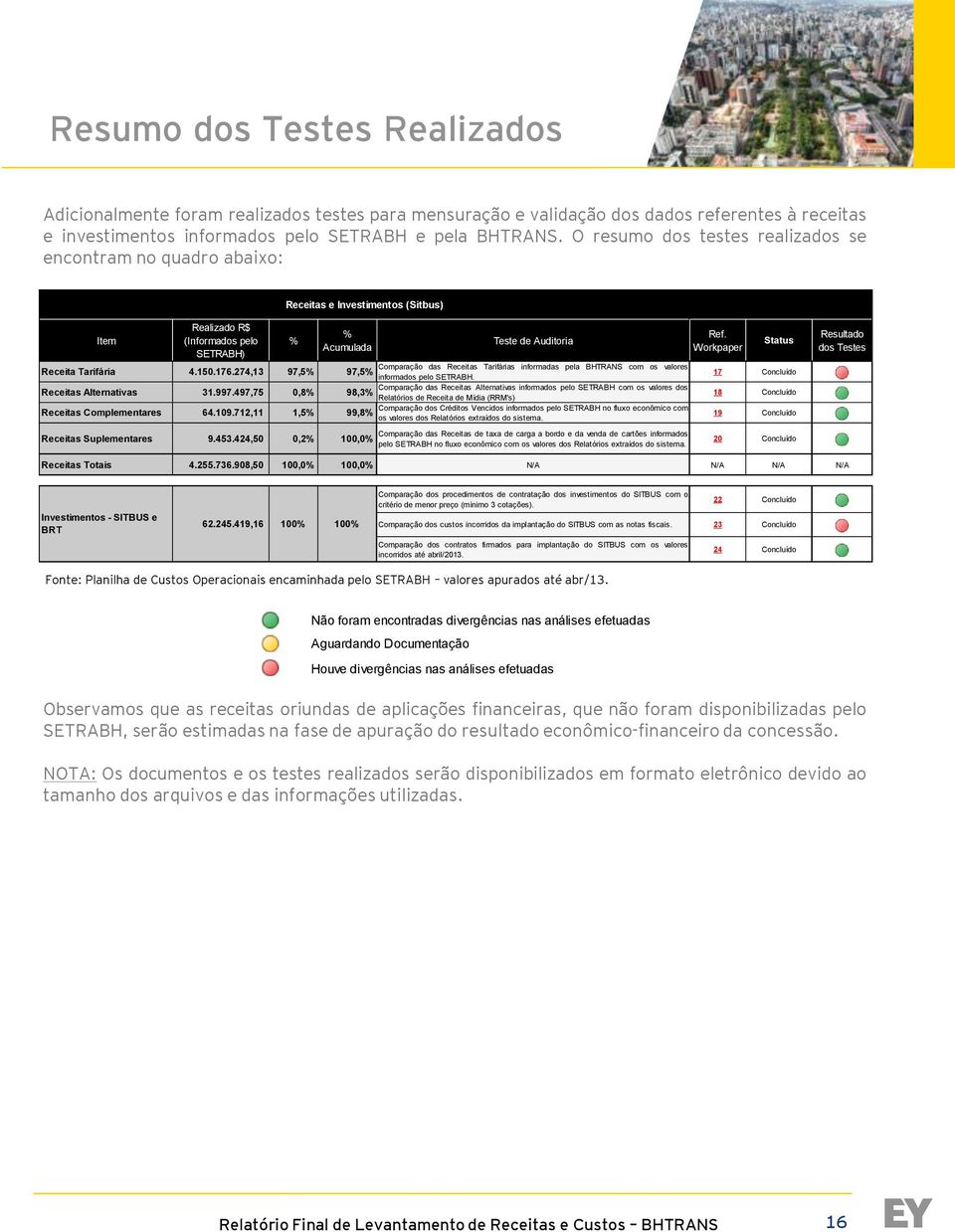 Tarifárias informadas pela BHTRANS com os valores Receita Tarifária 4.150.176.274,13 97,5% 97,5% informados pelo SETRABH. Receitas Alternativas 31.997.