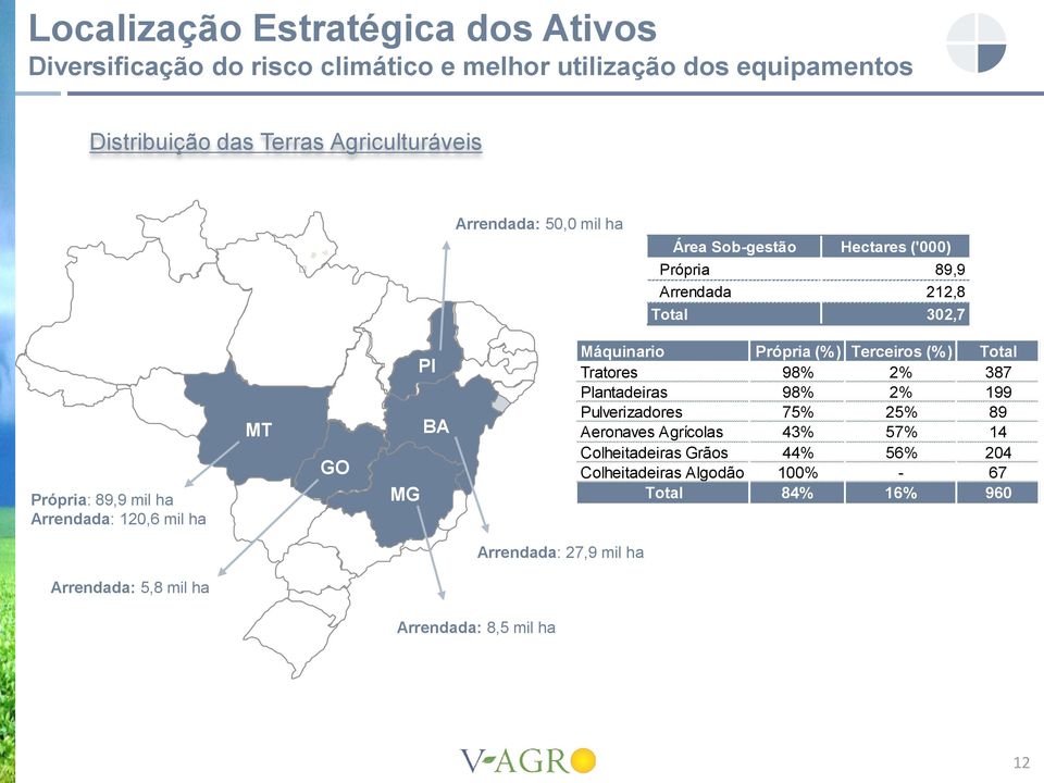 PI BA Máquinario Própria (%) Terceiros (%) Total Tratores 98% 2% 387 Plantadeiras 98% 2% 199 Pulverizadores 75% 25% 89 Aeronaves Agrícolas 43% 57% 14