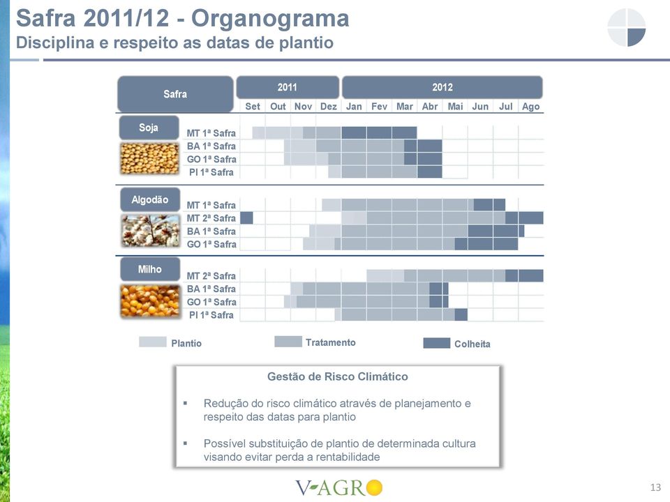 BA 1ª Safra GO 1ª Safra PI 1ª Safra Plantio Tratamento Colheita Gestão de Risco Climático Redução do risco climático através de