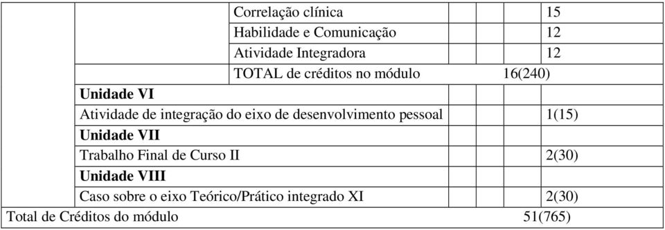 desenvolvimento pessoal 1(15) Unidade VII Trabalho Final de Curso II 2(30) Unidade