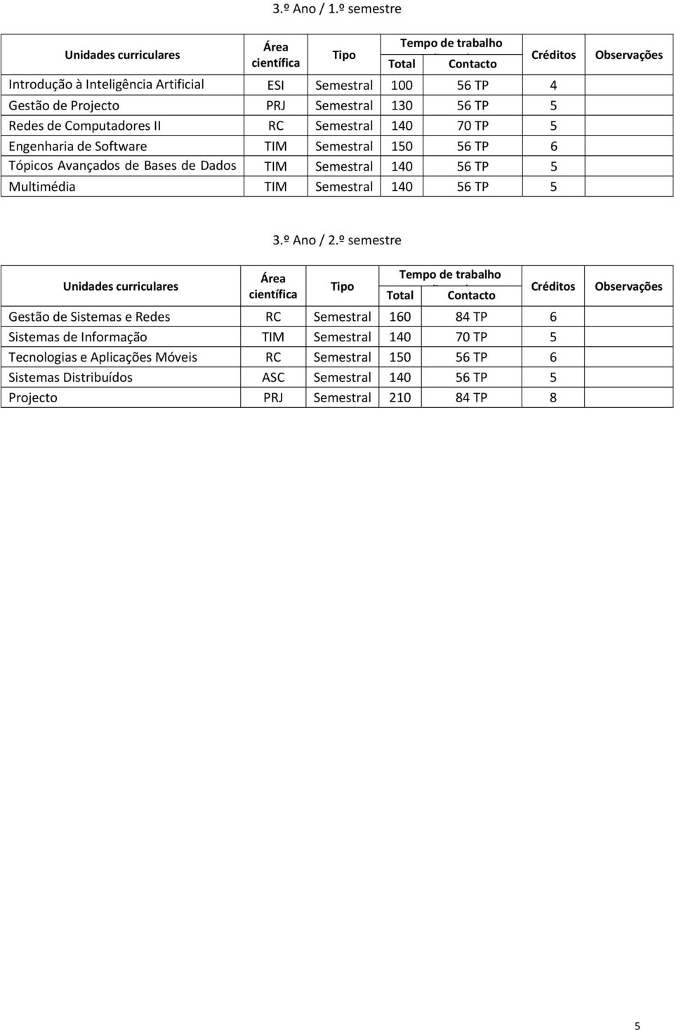 Redes de Computadores II RC Semestral 140 70 TP 5 Engenharia de Software TIM Semestral 150 56 TP 6 Tópicos Avançados de Bases de Dados TIM Semestral 140 56 TP 5 Multimédia TIM Semestral 140 56 TP 5